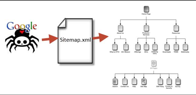 7 ขั้นปั้นอันดับ Website วางแผนผังเว็บไซต์ ฉบับมือใหม่หัดสร้าง XML Sitemap